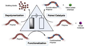 Electrochemical recycling of polymeric materials